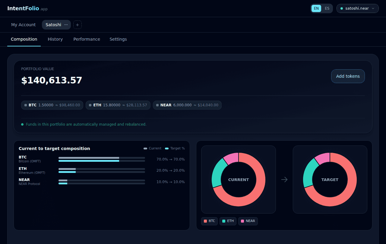 IntentFolio composition view showing BTC 70%, ETH 20%, NEAR 10% portfolio with live donut charts